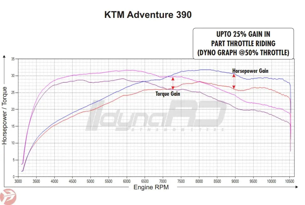 FuelX Pro+ KTM SMC R 390 (2025) 