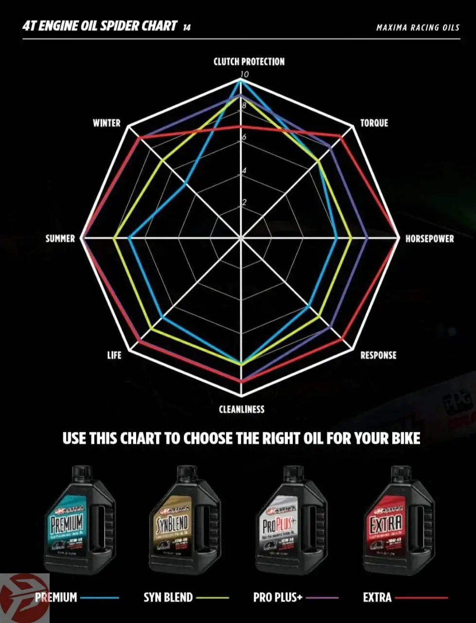 Maxima Oils (ProPlus) 20W50 - 100% Synthetic- 1L 