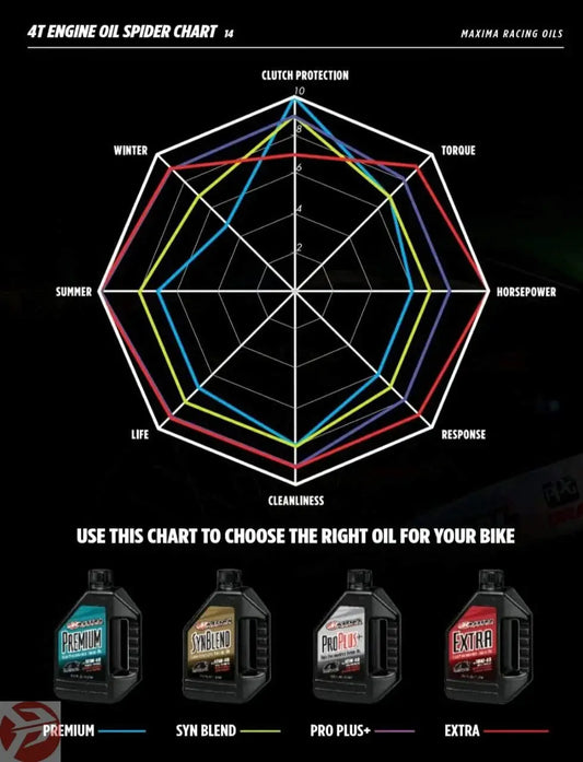Maxima Oils (ProPlus) 20W50 - 100% Synthetic- 1L 